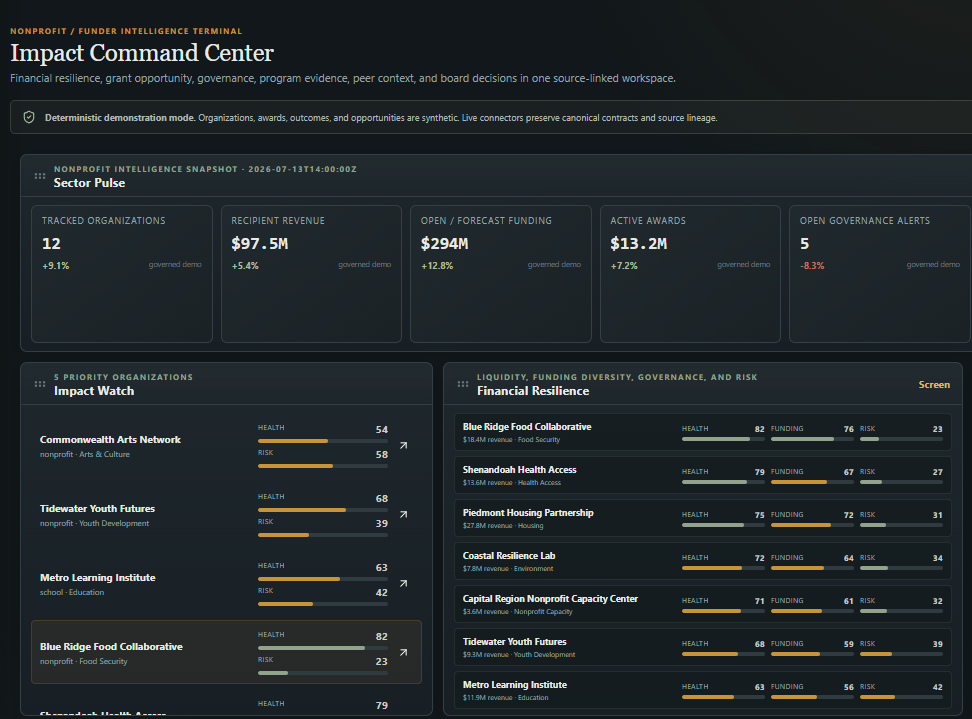 Gnomai Impact's command center, showing a synthetic sector snapshot, funding totals and a financial resilience panel for fixture nonprofit organizations.